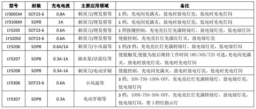 LY3205E集成东莞充电与电机驱动的控制芯片,0.6A充电电流，驱动电流1.3A